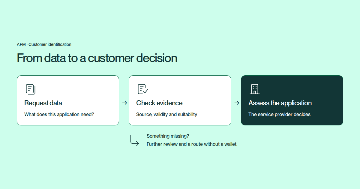 Necessary data passes through checks of its source, validity and suitability before assessment by the service provider. Missing evidence requires further review; a route without a wallet remains available.