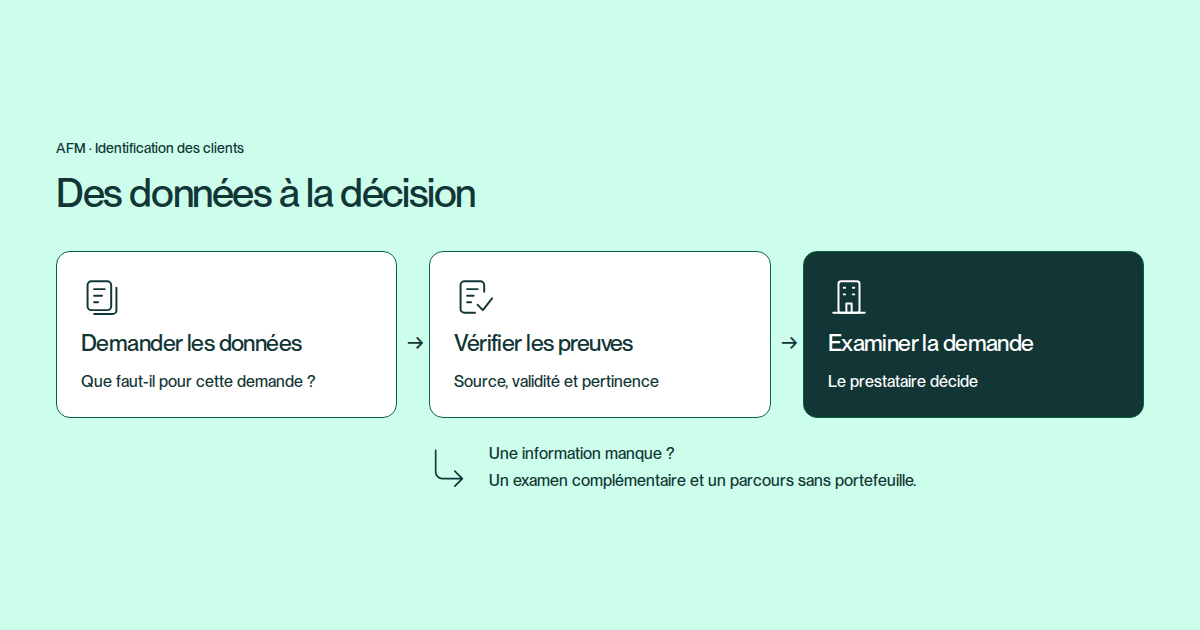 Les données nécessaires passent par une vérification de leur source, de leur validité et de leur pertinence, puis par un examen du prestataire. Les preuves manquantes nécessitent un examen complémentaire ; un parcours sans portefeuille reste disponible.