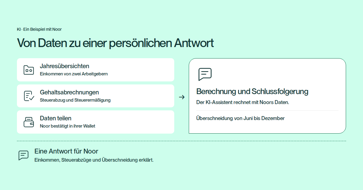Beispiel mit Noor: Sie teilt Daten aus Jahresübersichten und Gehaltsabrechnungen aus ihrer Wallet. Der KI-Assistent addiert ihre Einkünfte und die einbehaltene Steuer und erkennt eine Überschneidung von Juni bis Dezember. Er erklärt seine Schlussfolgerung im Gespräch.
