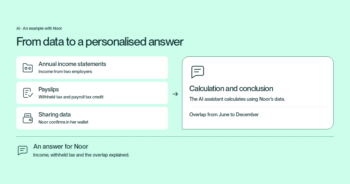 An example with Noor: she shares data from annual income statements and payslips from her wallet. The AI assistant adds up her income and withheld tax and finds an overlap from June to December. It explains its conclusion in the conversation.
