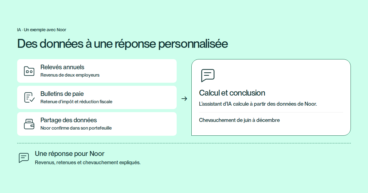 Exemple avec Noor : elle partage les données de ses relevés annuels et bulletins de paie depuis son portefeuille. L’assistant d’IA additionne ses revenus et l’impôt retenu et relève un chevauchement de juin à décembre. Il explique sa conclusion dans la conversation.