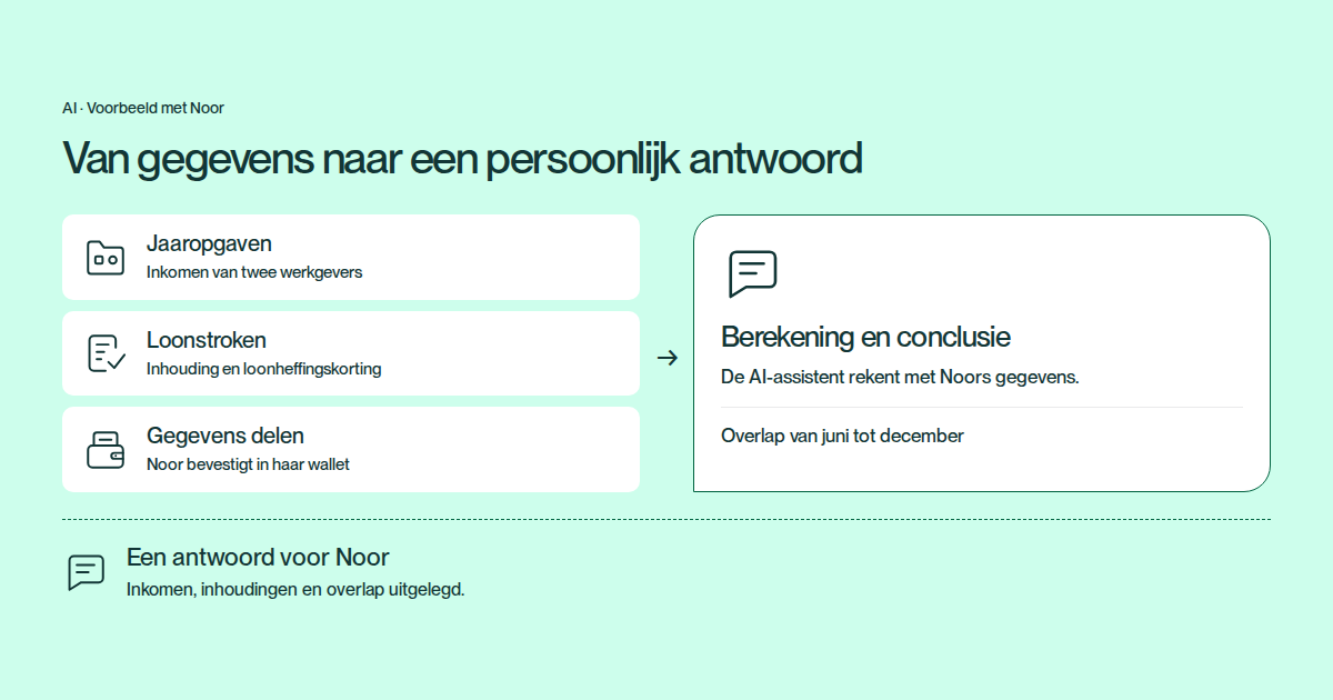 Voorbeeld met Noor: zij deelt gegevens uit jaaropgaven en loonstroken vanuit haar wallet. De AI-assistent telt haar inkomsten en ingehouden belasting op en vindt overlap van juni tot december. Hij legt zijn conclusie uit in het gesprek.