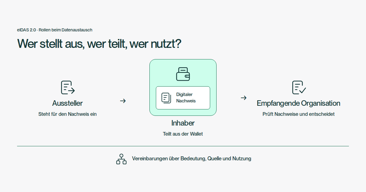 Ein Aussteller gibt einen digitalen Nachweis an den Inhaber aus. Dieser teilt ihn aus einer Wallet mit einer empfangenden Organisation, die den Nachweis prüft und selbst entscheidet. Vereinbarungen über Bedeutung, Quelle und Nutzung verbinden die Rollen.