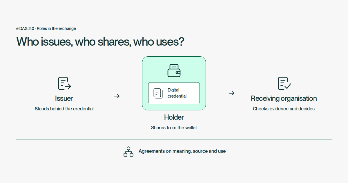 An issuer gives a digital credential to the holder. The holder shares it from a wallet with a receiving organisation, which checks the evidence and makes its own decision. Agreements on meaning, source and use connect the roles.