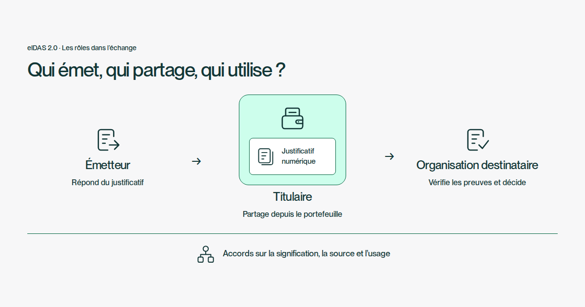 Un émetteur remet un justificatif numérique au titulaire. Celui-ci le partage depuis un portefeuille avec une organisation destinataire, qui vérifie les preuves et prend sa propre décision. Des accords sur la signification, la source et l’usage relient ces rôles.