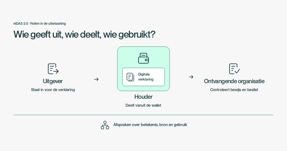 Een uitgever geeft een digitale verklaring aan de houder. De houder deelt die vanuit een wallet met een ontvangende organisatie, die het bewijs controleert en een eigen beslissing neemt. Afspraken over betekenis, bron en gebruik verbinden de rollen.